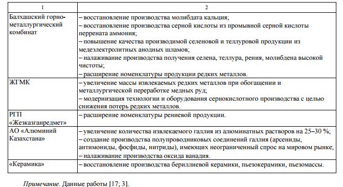 Предлагаемые меры по развитию в Казахстане редкометалльной и редкоземельной отраслей