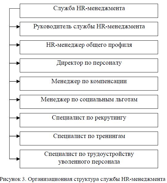 Организационная структура службы HR-менеджмента