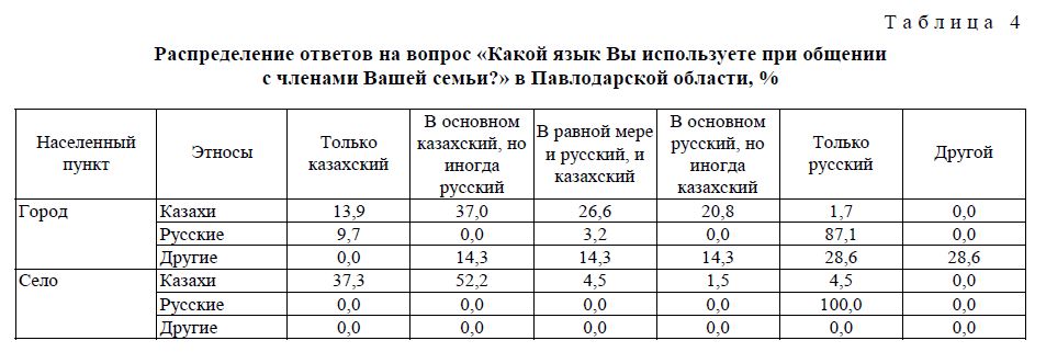 Распределение ответов на вопрос «Какой язык Вы используете при общении с членами Вашей семьи?» в Павлодарской области, %