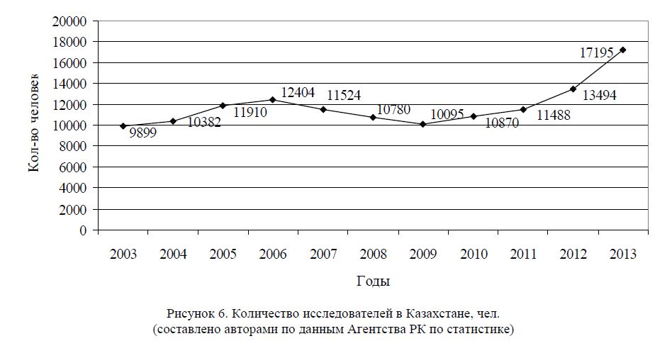  Количество исследователей в Казахстане, чел. (составлено авторами по данным Агентства РК по статистике)