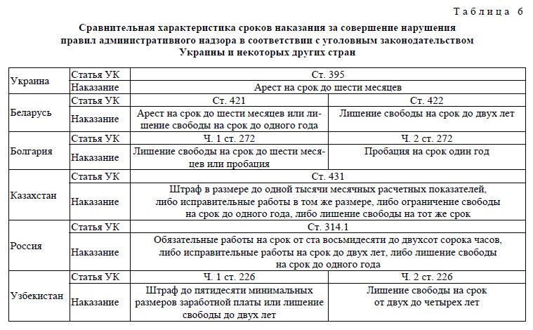 Сравнительная характеристика сроков наказания за совершение нарушения правил административного надзора в соответствии с уголовным законодательством Украины и некоторых других стран