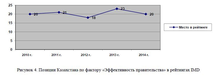 Позиции Казахстана по фактору «Эффективность правительства» в рейтингах IMD