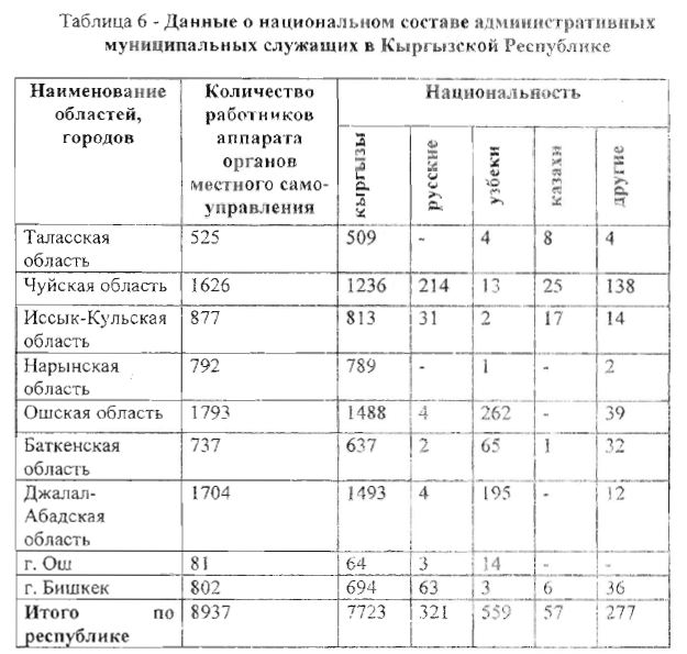 - Данные о национальном составе административных муниципальных служащих в Кыргызской Республике