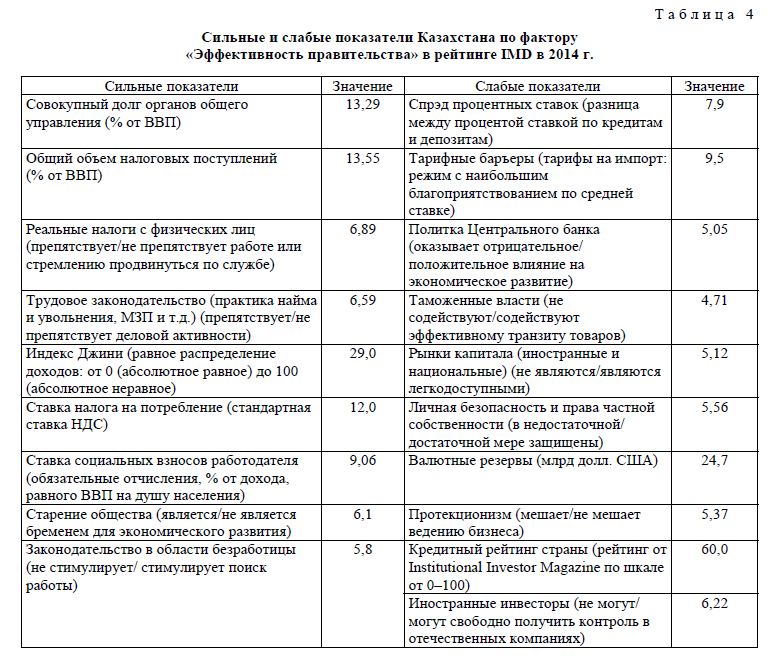 Сильные и слабые показатели Казахстана по фактору «Эффективность правительства» в рейтинге IMD в 2014 г.