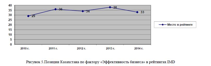 Позиции Казахстана по фактору «Эффективность бизнеса» в рейтингах IMD