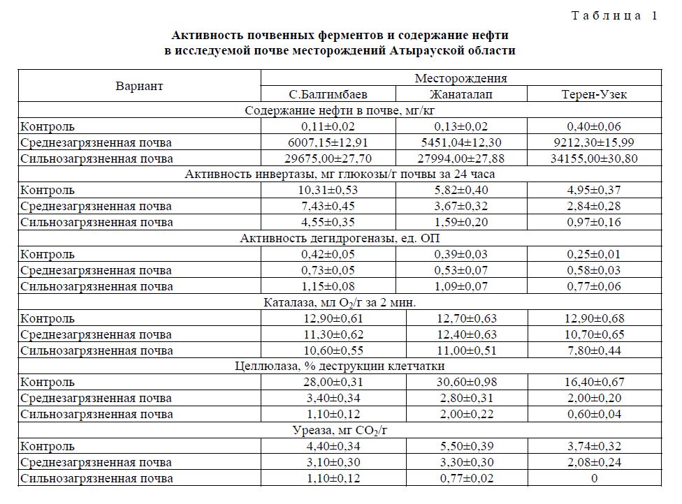 Активность почвенных ферментов и содержание нефти в исследуемой почве месторождений Атырауской области