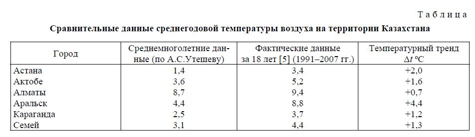 Сравнительные данные среднегодовой температуры воздуха на территории Казахстана
