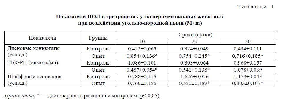 Показатели ПОЛ в эритроцитах у экспериментальных животных при воздействии угольно-породной пыли (М±m)
