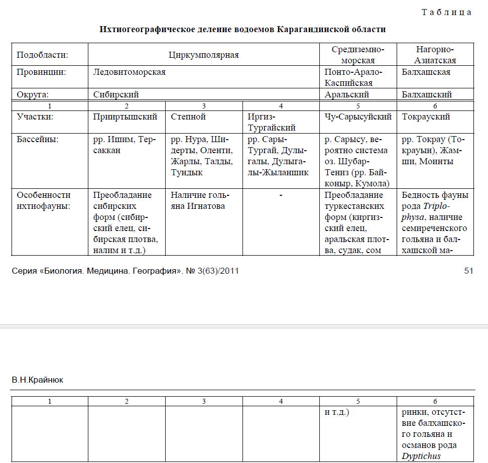 Аннотированный список рыб (Actinopterygii) водоемов Карагандинской области с комментариями по их распространению и систематике