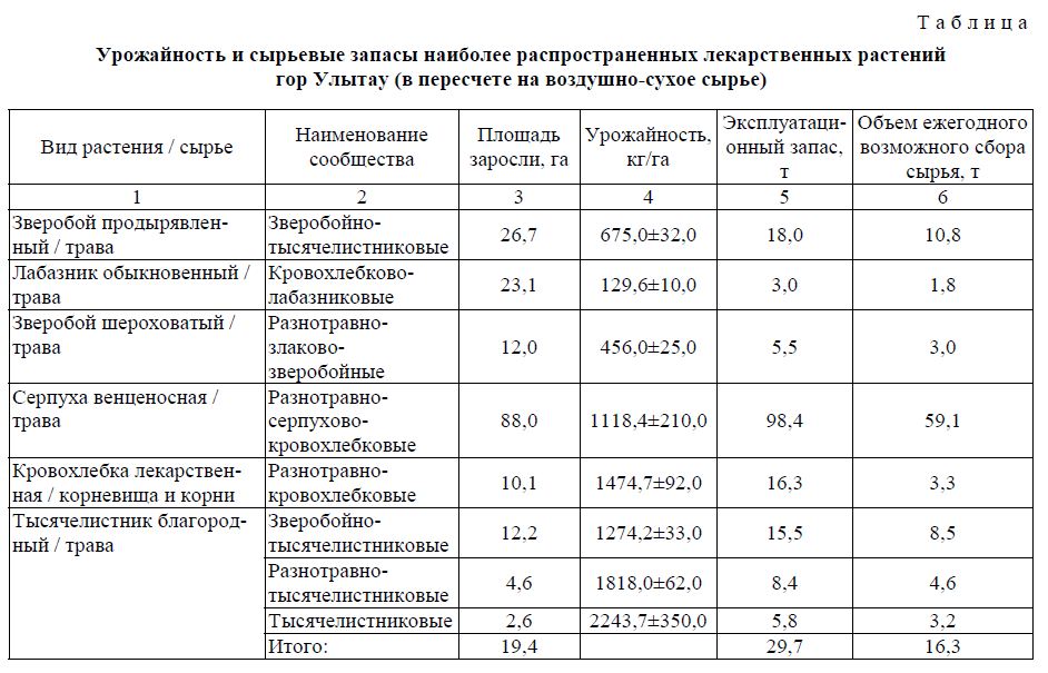 К оценке сырьевых запасов лекарственных растений гор Улытау (Карагандинская область)