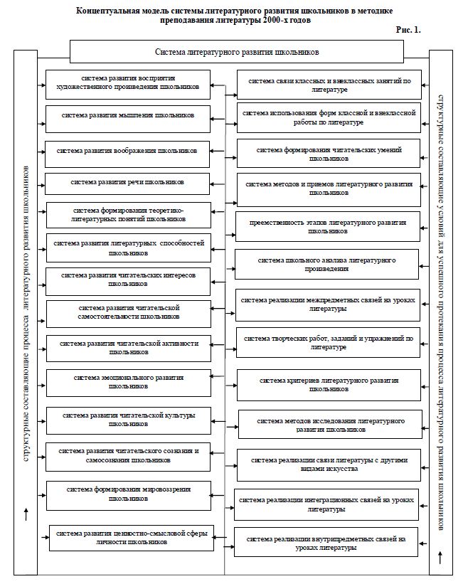 Концептуальная модель системы литературного развития школьников в методике преподавания литературы 2000-х годов