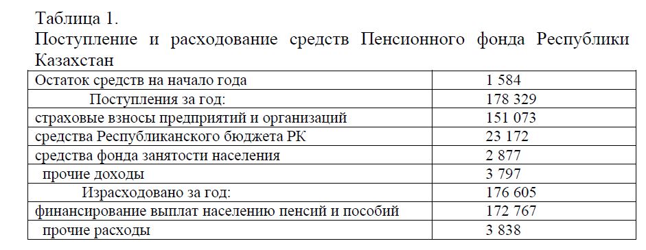 Поступление и расходование средств Пенсионного фонда Республики Казахстан