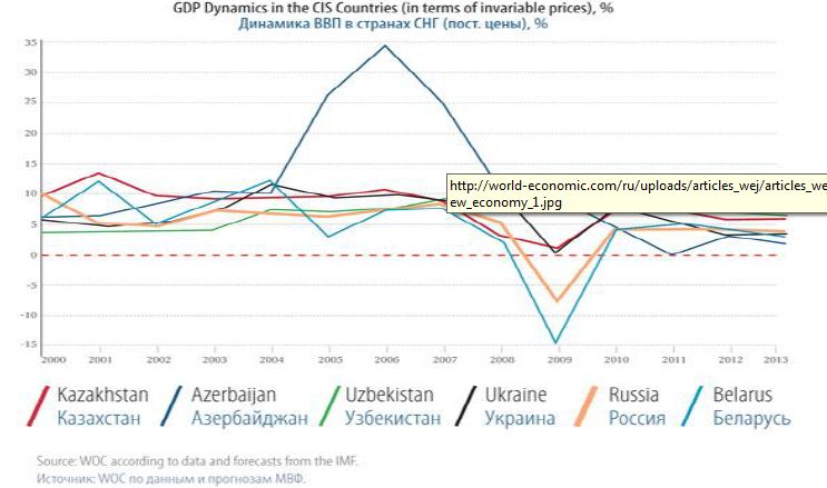 Экономика и ВВП Казахстана