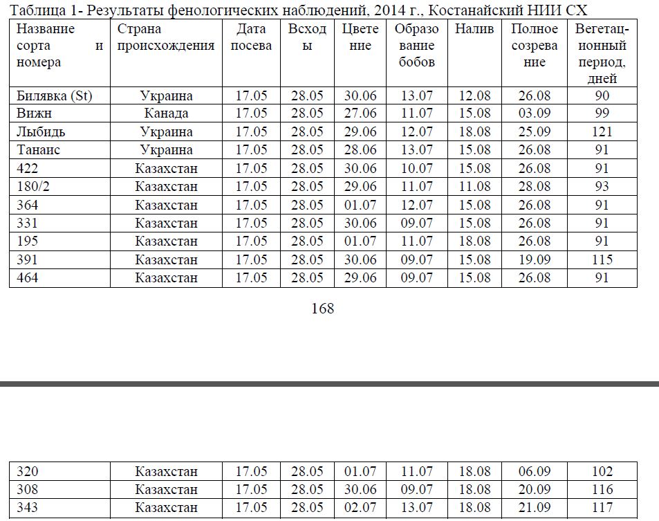 Сравнительное экологическое изучение ультраскороспелых сортов и селекционных номеров сои в условиях Костанайской и Алматинской областях
