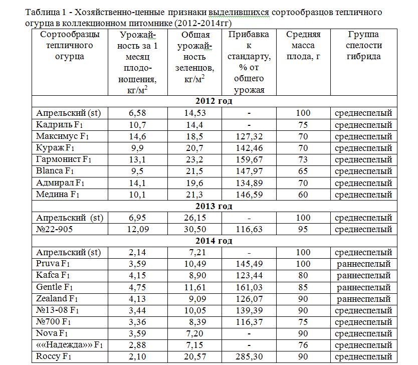 Продуктивность и устойчивость к вредным организмам сортообразцов тепличного огурца в условиях защищенного грунта Юго-Востока Казахстана