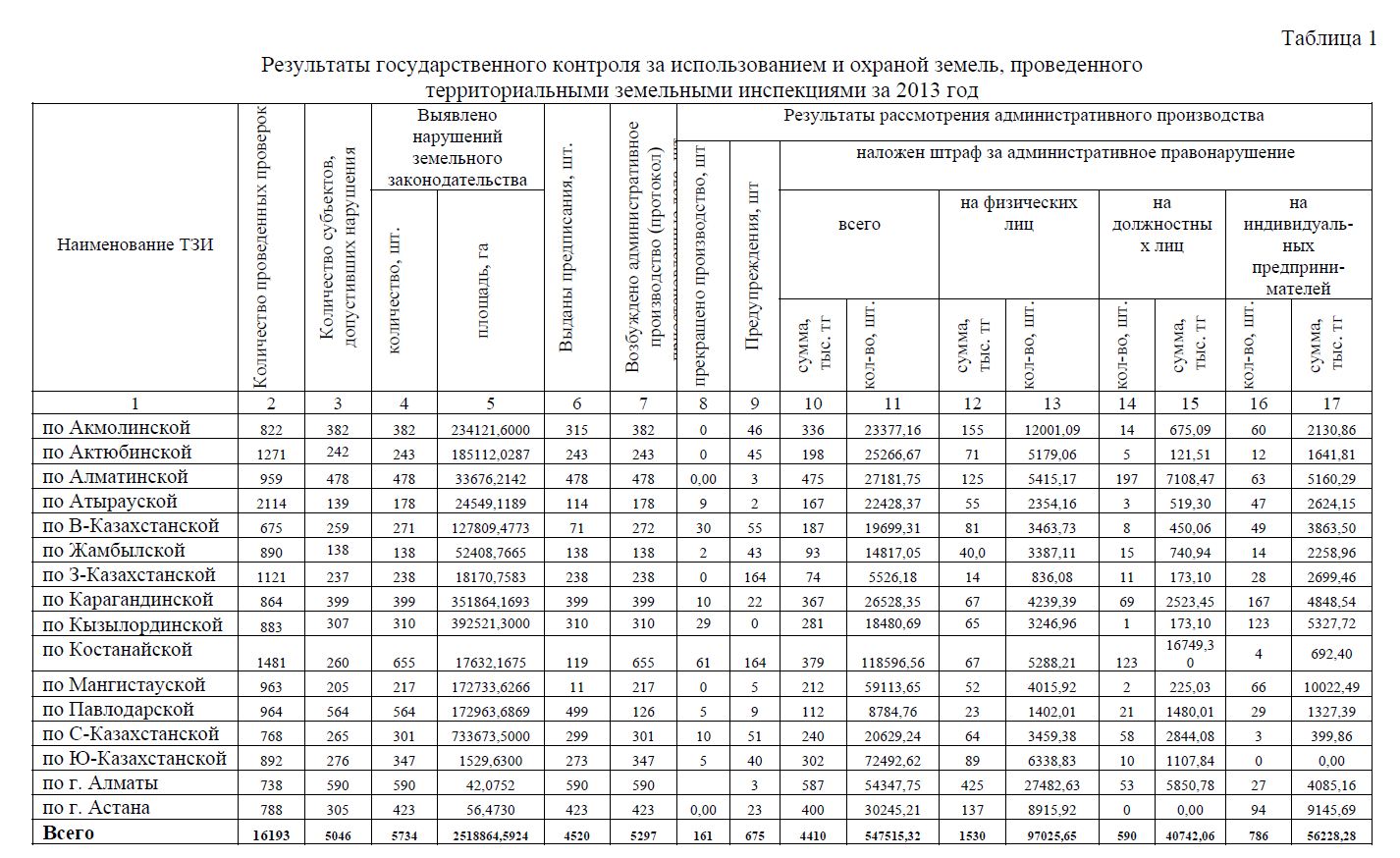 Основные итоги деятельности государственного контроля по охране и использованию земель за 2013 год в Казахстане