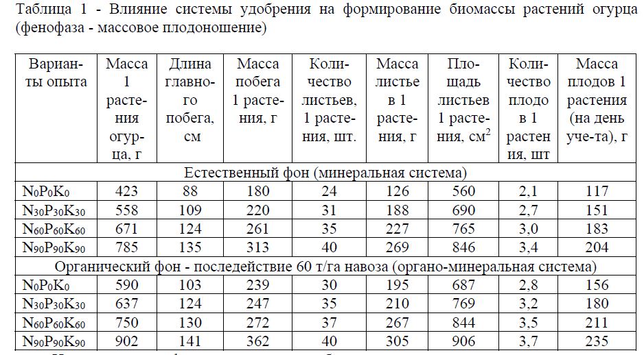Влияние минерального питания на урожайность и качество огурца на темно-каштановых почвах Юго-Востока Казахстана