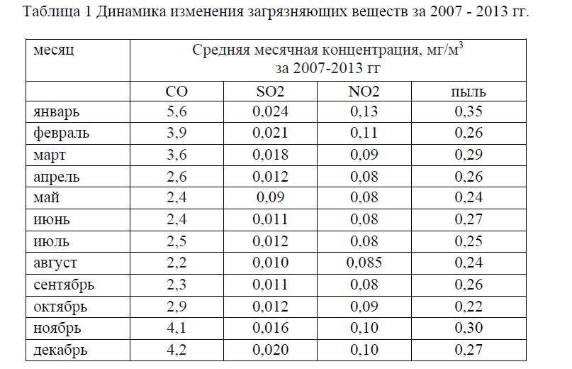 Динамика изменения загрязняющих веществ за 2007 - 2013 гг.