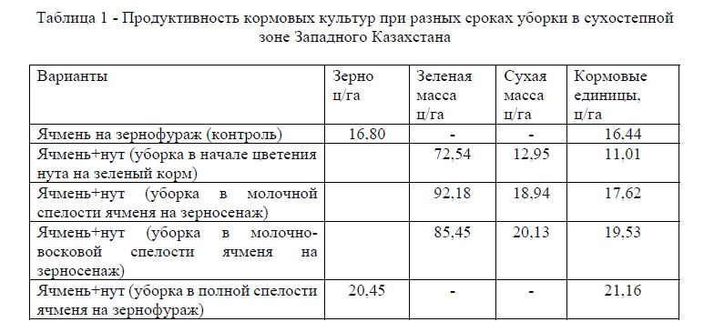 Продуктивность кормовых культур при разных сроках уборки в сухостепной зоне Западного Казахстана