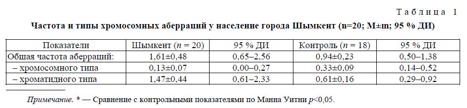 Частота и типы хромосомных аберраций у население города Шымкент (n=20; М±m; 95 % ДИ)