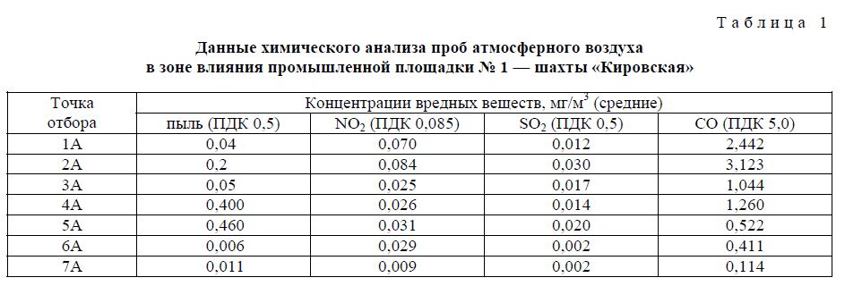 Сравнительный анализ состояния санитарно-защитных зон шахты «Кировская» и 6-го угольного разреза