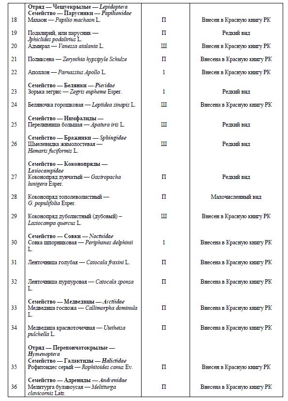 Список редких и исчезающих видов насекомых Кирсановского заказника (от Илека до п. Скворкино)