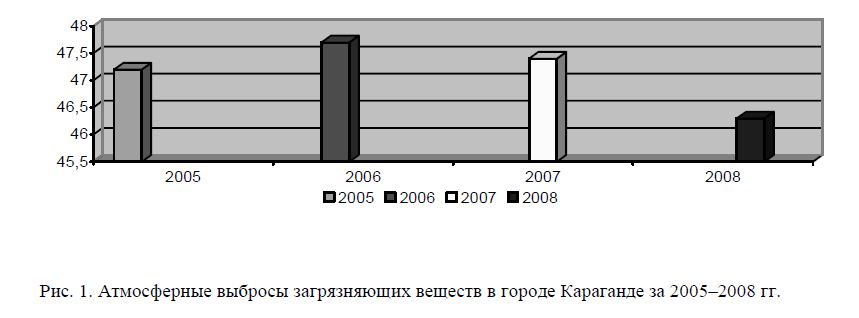 Атмосферные выбросы загрязняющих веществ в городе Караганде за 2005–2008 гг.