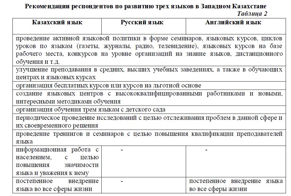 Рекомендации респондентов по развитию трех языков в Западном Казахстане