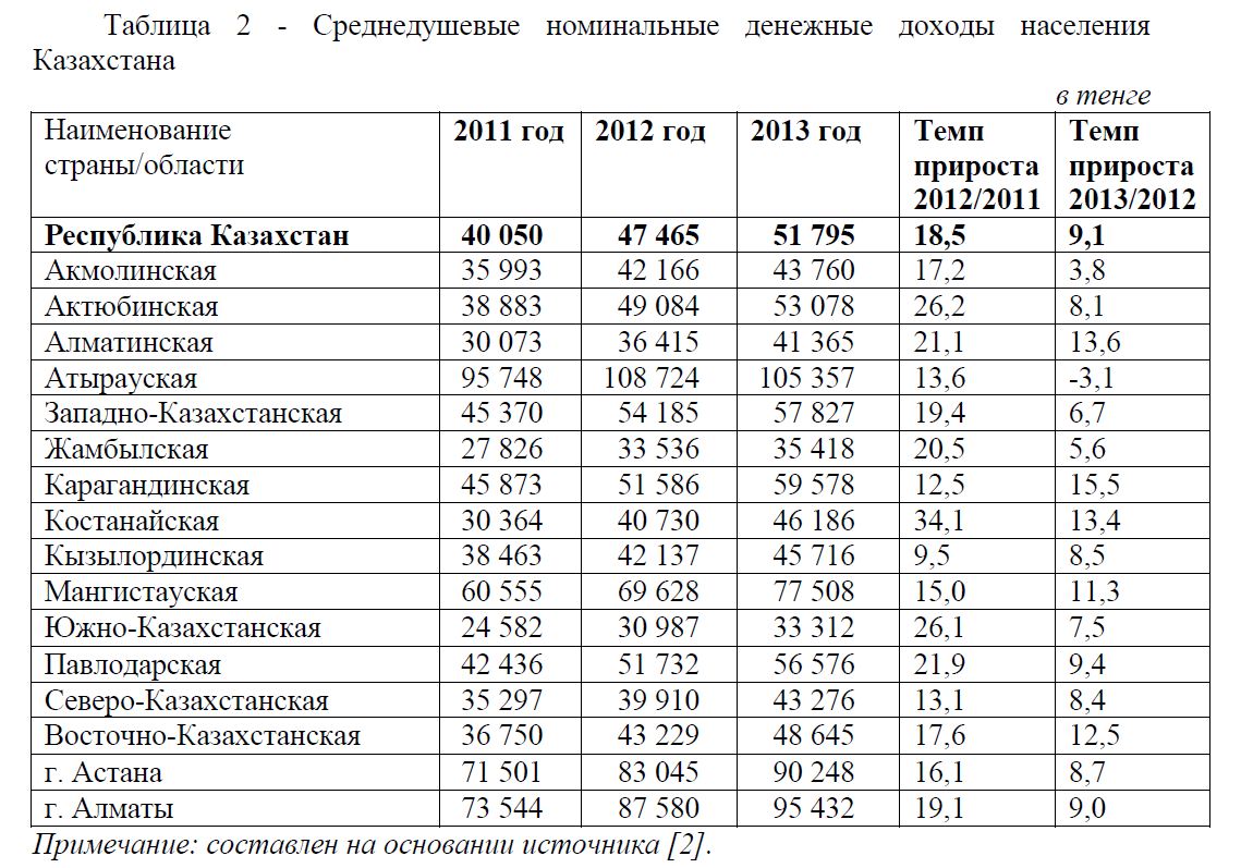 Среднедушевые номинальные денежные доходы населения Казахстана