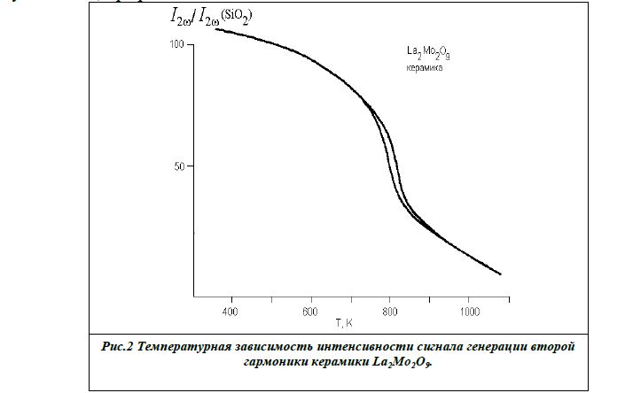 Температурная зависимость интенсивности сигнала генерации второй гармоники керамики La2Mo2O9. 