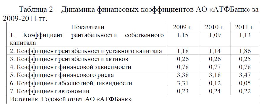 Динамика финансовых коэффициентов АО «АТФБанк» за 2009-2011 гг.