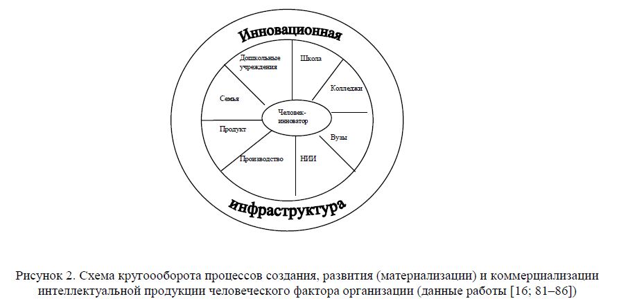 Схема кругоооборота процессов создания, развития (материализации) и коммерциализации интеллектуальной продукции человеческого фактора организации