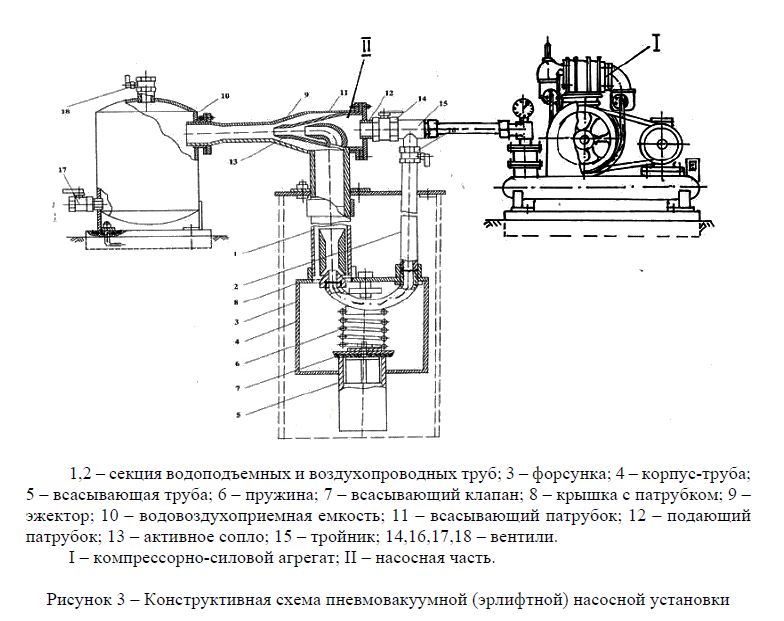  Конструктивная схема пневмовакуумной (эрлифтной) насосной установки