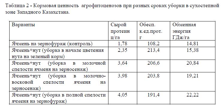 Кормовая ценность агрофитоценозов при разных сроках уборки в сухостепной зоне Западного Казахстана