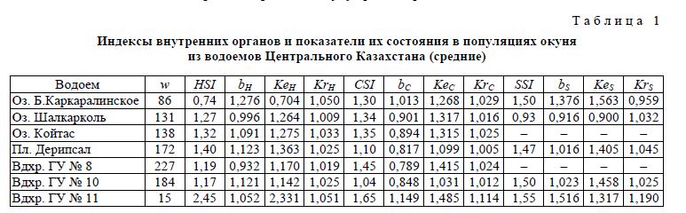 Индексы внутренних органов и показатели их состояния в популяциях окуня из водоемов Центрального Казахстана (средние)