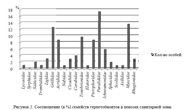 Соотношение (в %) семейств герпетобионтов в ценозах санитарной зоны