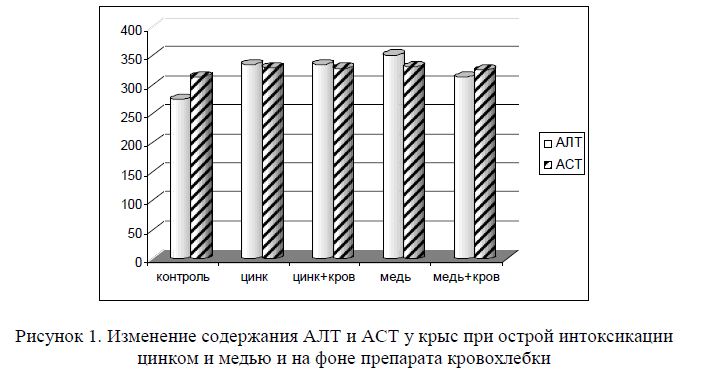 Изменение содержания АЛТ и АСТ у крыс при острой интоксикации цинком и медью и на фоне препарата кровохлебки