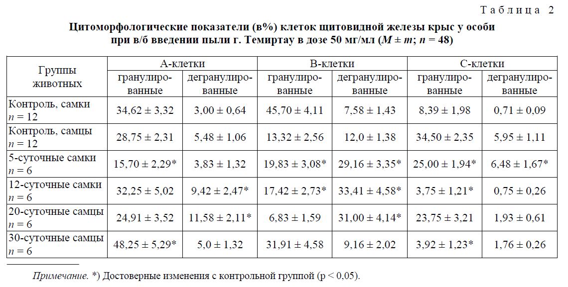 Цитоморфологические показатели (в%) клеток щитовидной железы крыс у особи при в/б введении пыли г. Темиртау в дозе 50 мг/мл (М ± m; n = 48)
