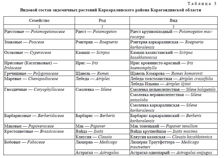 Видовой состав эндемичных растений Каркаралинского района Карагандинской области
