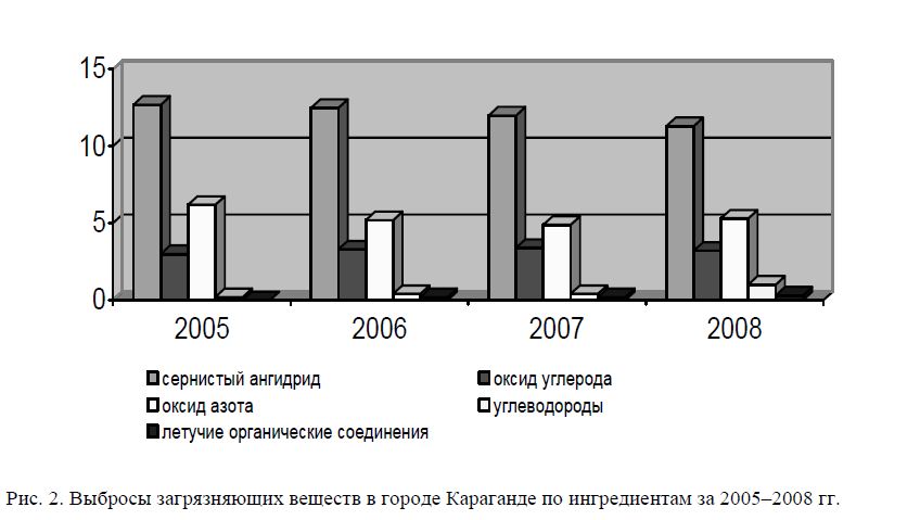 Выбросы загрязняющих веществ в городе Караганде по ингредиентам за 2005-2008 гг