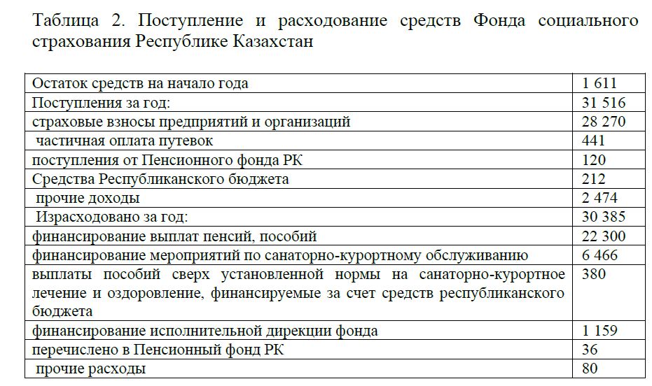 Поступление и расходование средств Фонда социального страхования Республике Казахстан
