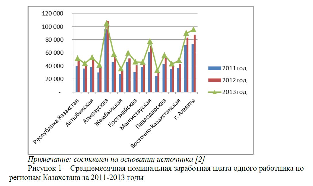 Среднемесячная номинальная заработная плата одного работника по регионам Казахстана за 2011-2013 годы 