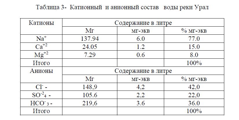Катионный  и анионный состав   воды реки Урал