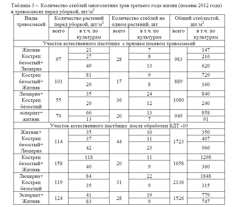 Количество стеблей многолетних трав третьего года жизни (посевы 2012 года) в травосмесях перед уборкой, шт/м2
