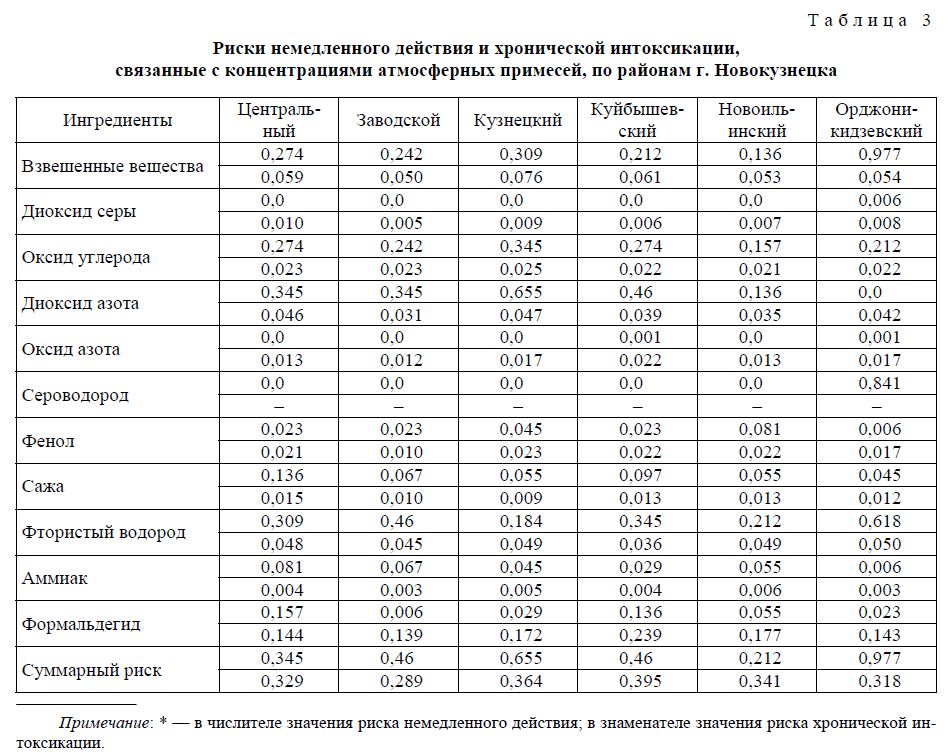 Риски немедленного действия и хронической интоксикации, связанные с концентрациями атмосферных примесей, по районам г. Новокузнецка