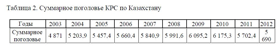  Суммарное поголовье КРС по Казахстану 