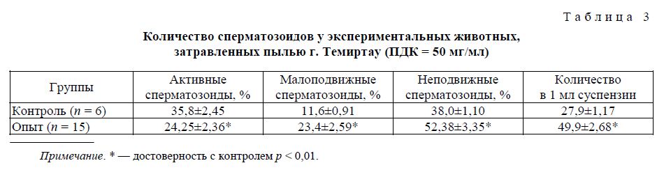 Количество сперматозоидов у экспериментальных животных, затравленных пылью г. Темиртау (ПДК = 50 мг/мл)
