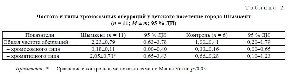 Частота и типы хромосомных аберраций у детского население города Шымкент (n = 11; М ± m; 95 % ДИ)