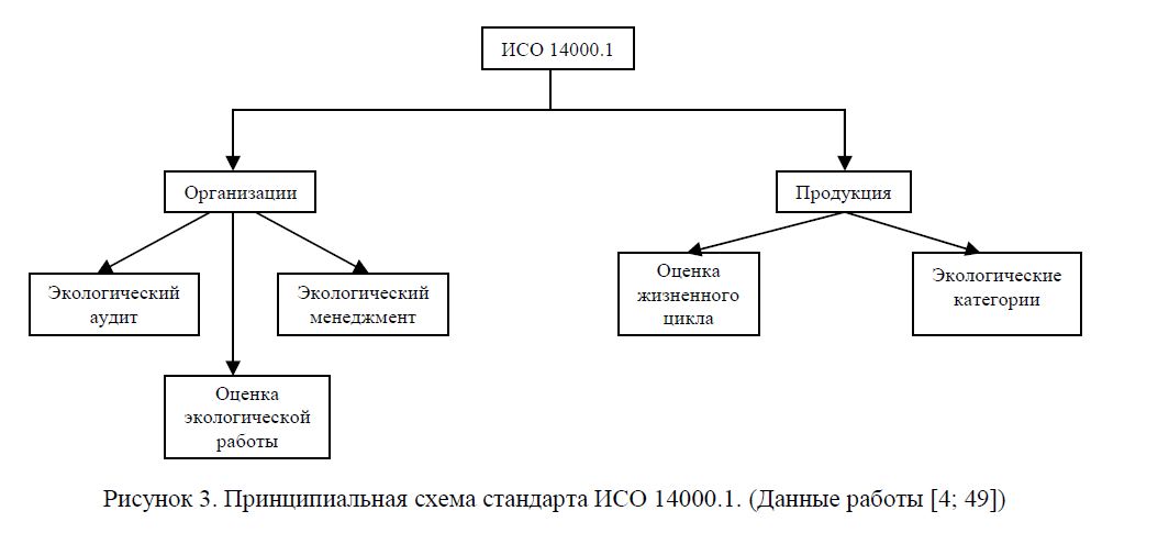 Принципиальная схема стандарта ИСО 14000.1