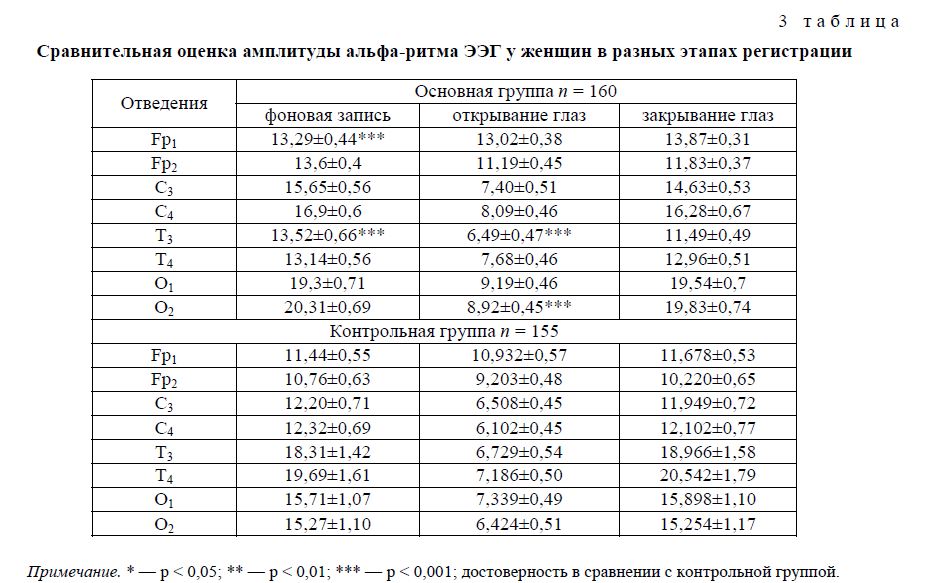 Сравнительная оценка амплитуды альфа-ритма ЭЭГ у женщин в разных этапах регистрации